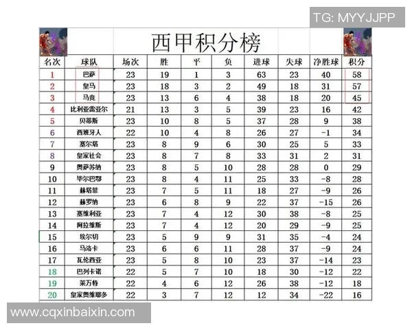 西甲联赛17-18赛季积分分析 谁是冠军最有力争夺者